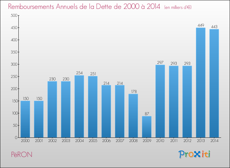Evolution de l'annuité de la dette pour la commune de PéRON de 2000 à 2014 Annuités de la dette pour PéRON de 2000 à 2014