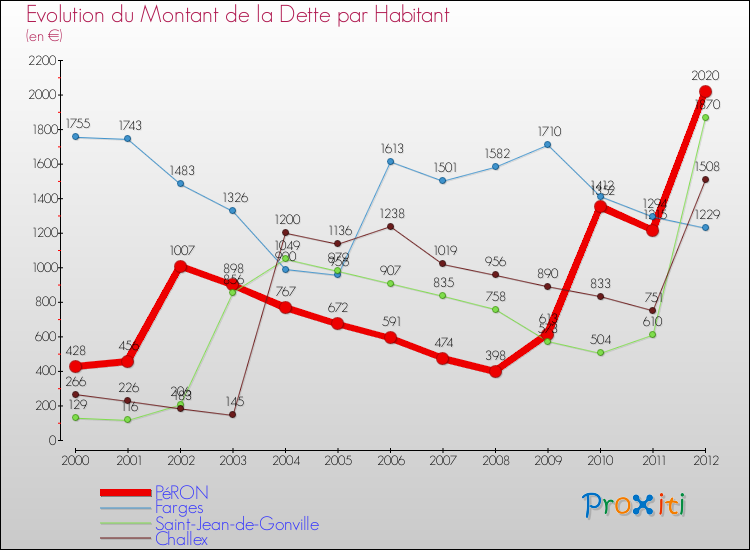 Evolution de la dette par habitant pour la commune de PéRON et les communes proches de 2000 à 2012 Comparaison de la dette par habitant pour PéRON et les communes voisines de 2000 à 2012