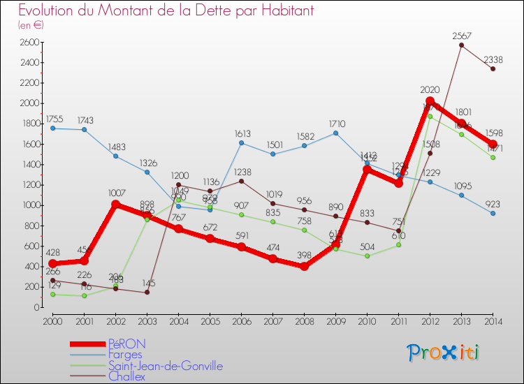 Evolution de la dette par habitant pour la commune de PéRON et les communes proches de 2000 à 2014 Comparaison de la dette par habitant pour PéRON et les communes voisines de 2000 à 2014