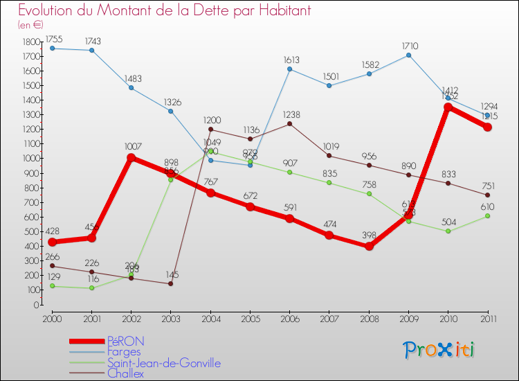 Evolution de la dette par habitant pour la commune de PéRON et les communes proches Comparaison de la dette par habitant pour PéRON et les communes voisines