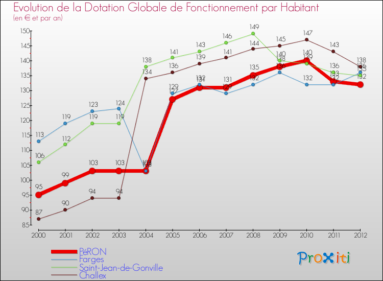 Evolution et montant de la dotation globale de fonctionnement par Habitant pour PéRON et les communes proches Comparaison des dotations globales de fonctionnement par habitant pour PéRON et les communes voisines