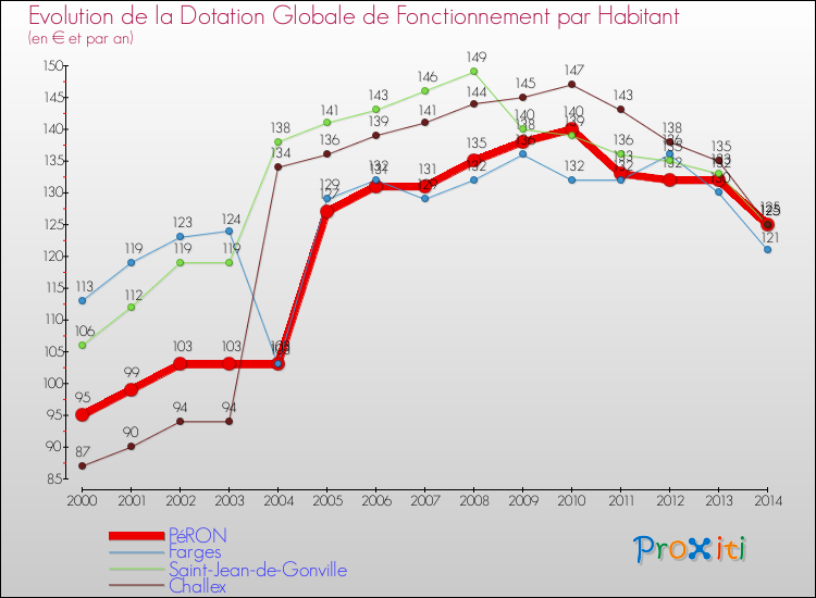 Evolution et montant de la dotation globale de fonctionnement par Habitant pour PéRON et les communes proches de 2000 à 2014. Comparaison des dotations globales de fonctionnement par habitant pour PéRON et les communes voisines de 2000 à 2014.