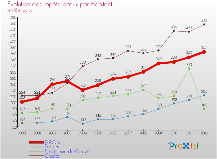 Evolution et montant des impôts locaux par Habitant pour PéRON et les communes proches Comparaison des impôts locaux par habitant pour PéRON et les communes voisines