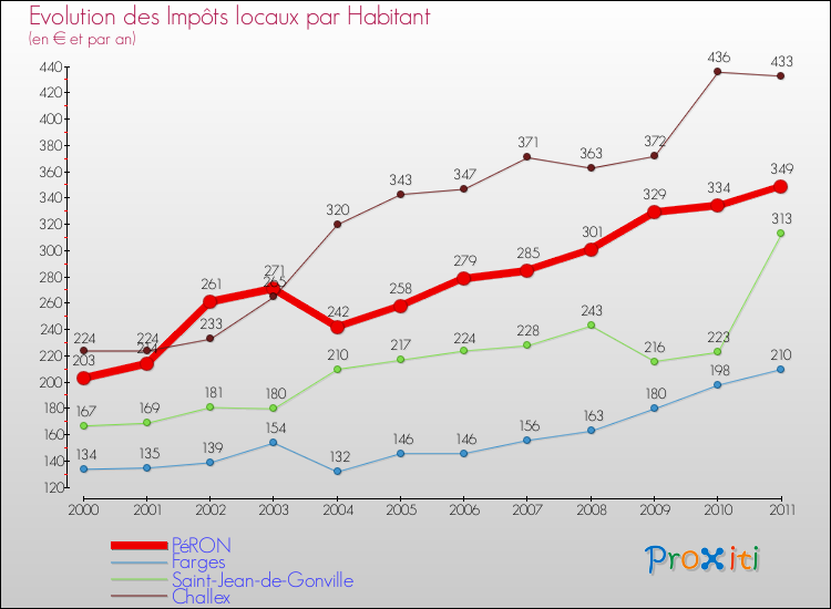 Evolution et montant des impôts locaux par Habitant pour PéRON et les communes proches Comparaison des impôts locaux par habitant pour PéRON et les communes voisines