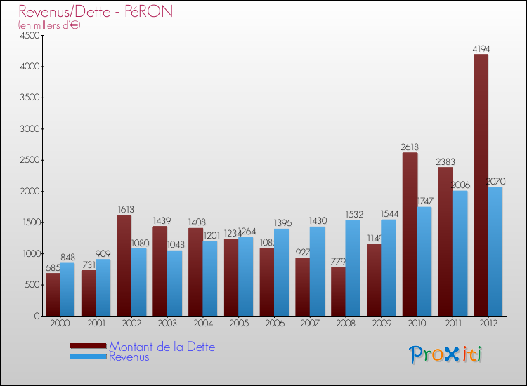 Evolution comparée de la dette et des revenus pour la commune de PéRON de 2000 à 2012 Comparaison de la dette et des revenus pour PéRON de 2000 à 2012