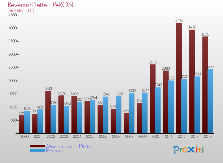 Evolution comparée de la dette et des revenus pour la commune de PéRON de 2000 à 2014 Comparaison de la dette et des revenus pour PéRON de 2000 à 2014