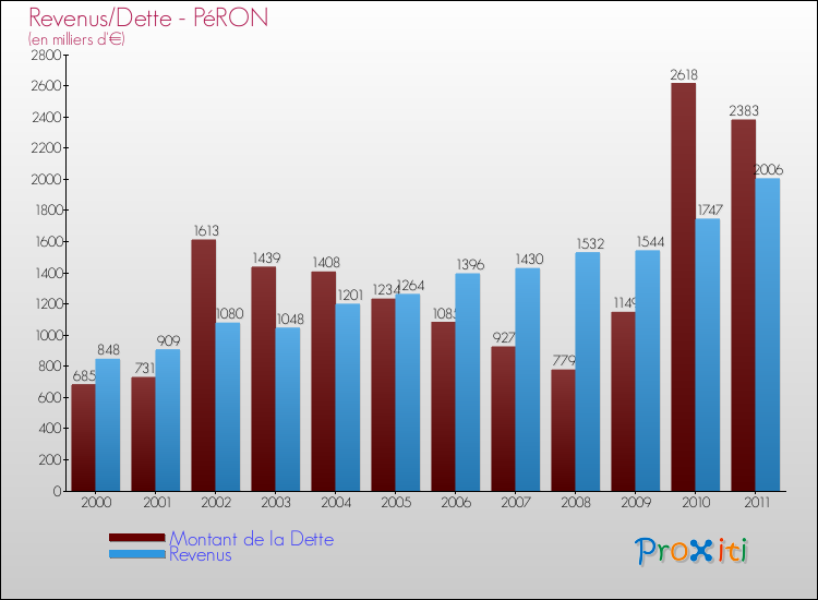 Evolution comparée de la dette et des revenus pour la commune de PéRON de 2000 à 2011 Comparaison de la dette et des revenus pour PéRON de 2000 à 2011