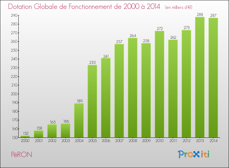 Evolution du montant de la Dotation Globale de Fonctionnement pour la commune de PéRON de 2000 à 2014 Evolution du montant de la Dotation Globale de Fonctionnement pour PéRON de 2000 à 2014