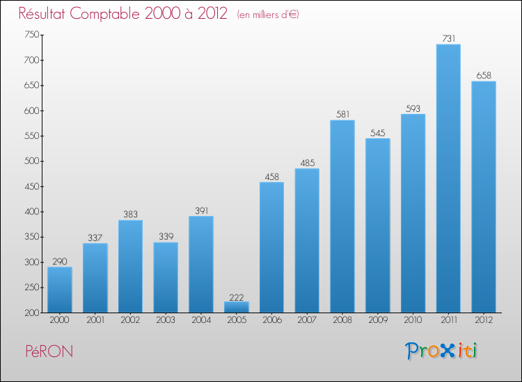 Evolution du résultat comptable pour la commune de PéRON de 2000 à 2012 Evolution du résultat comptable pour PéRON de 2000 à 2012