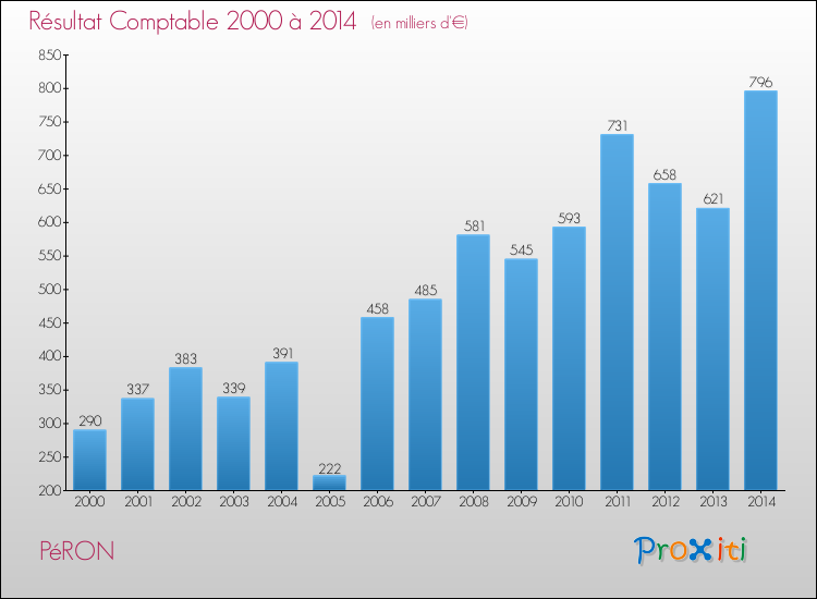 Evolution du résultat comptable pour la commune de PéRON de 2000 à 2014 Evolution du résultat comptable pour PéRON de 2000 à 2014