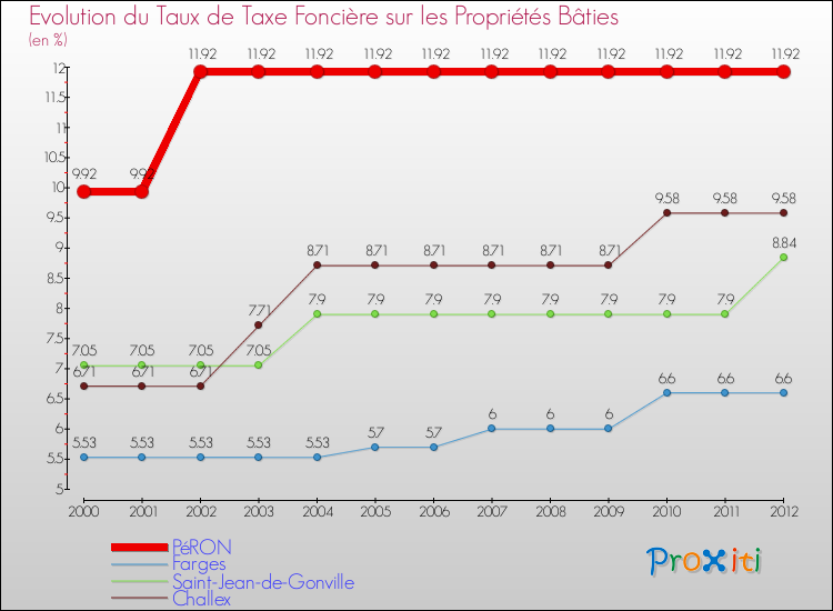 Evolution du taux de la taxe foncière sur le bati pour PéRON et les communes proches de 2000 à 2012 Comparaison des taux de taxe foncière sur le bati pour PéRON et les communes voisines de 2000 à 2012