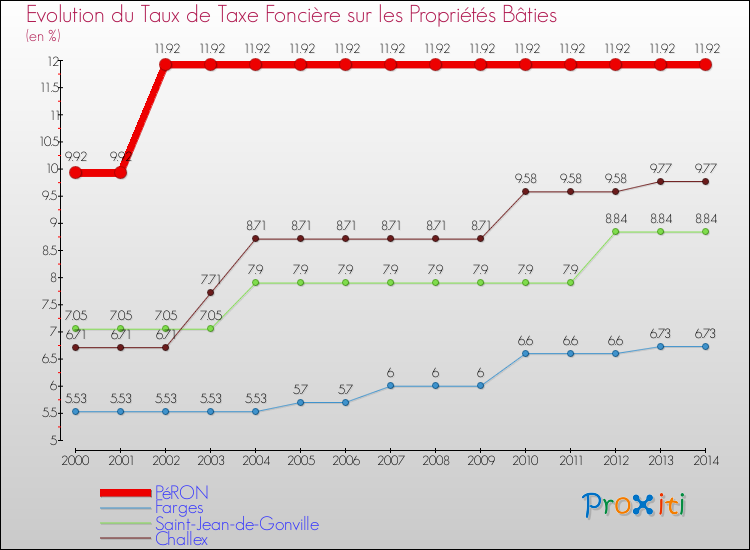 Evolution du taux de la taxe foncière sur le bati pour PéRON et les communes proches de 2000 à 2014 Comparaison des taux de taxe foncière sur le bati pour PéRON et les communes voisines de 2000 à 2014