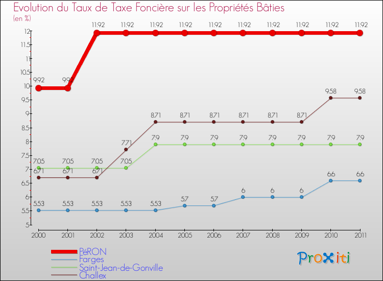 Evolution du taux de la taxe foncière sur le bati pour PéRON et les communes proches Comparaison des taux de taxe foncière sur le bati pour PéRON et les communes voisines