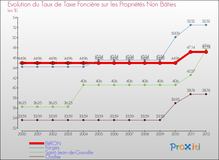 Evolution du taux de la taxe foncière sur les immeubles et terrains non batis pour PéRON et les communes proches de 2000 à 2012 Comparaison des taux de la taxe foncière sur les immeubles et terrains non batis pour PéRON et les communes voisines de 2000 à 2012