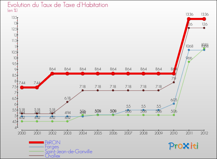 Evolution du taux de la taxe d'habitation pour PéRON et les communes proches Comparaison des taux de la taxe d'habitation pour PéRON et les communes voisines