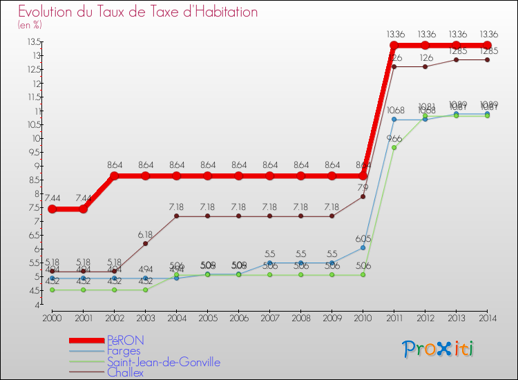 Evolution du taux de la taxe d'habitation pour PéRON et les communes proches de 2000 à 2014 Comparaison des taux de la taxe d'habitation pour PéRON et les communes voisines de 2000 à 2014