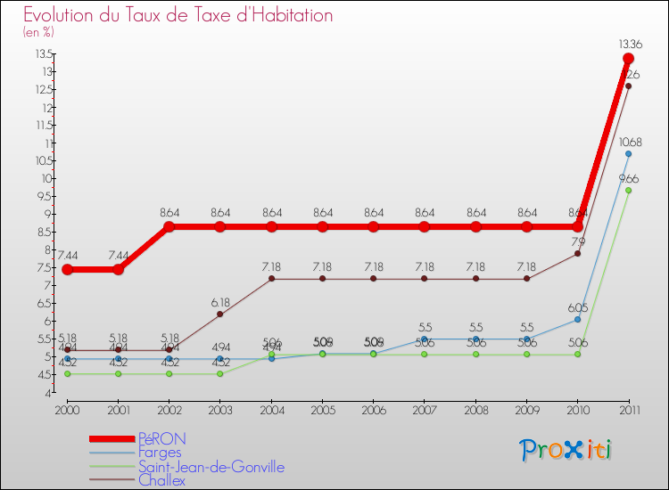 Evolution du taux de la taxe d'habitation pour PéRON et les communes proches Comparaison des taux de la taxe d'habitation pour PéRON et les communes voisines