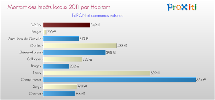 Montant des impôts locaux par Habitant pour PéRON et les communes proches Comparaison des impôts locaux par habitant pour PéRON et les communes voisines