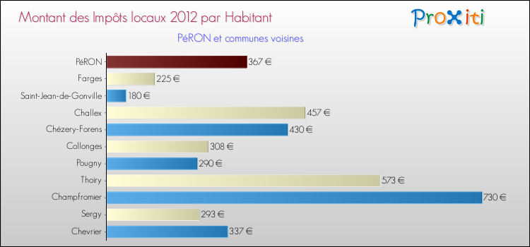 Montant des impôts locaux par Habitant pour PéRON et les communes proches Comparaison des impôts locaux par habitant pour PéRON et les communes voisines