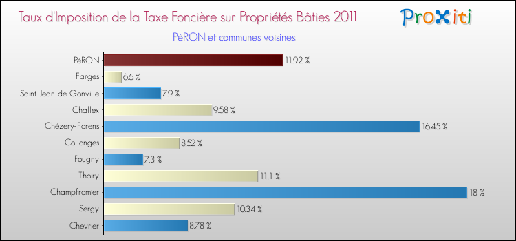 Taux d'imposition de la taxe foncière sur le bati 2011 pour PéRON et les communes proches Comparaison des taux d'imposition de la taxe foncière sur le bati 2011 pour PéRON et les communes voisines