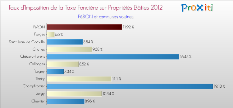 Taux d'imposition de la taxe foncière sur le bati 2012 pour PéRON et les communes proches Comparaison des taux d'imposition de la taxe foncière sur le bati 2012 pour PéRON et les communes voisines