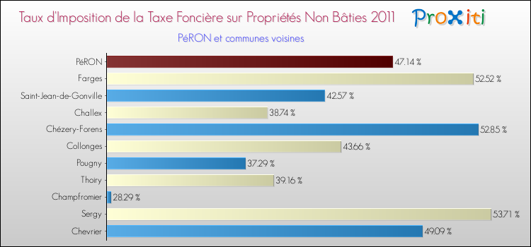 Taux d'imposition de la taxe foncière sur les immeubles et terrains non batis 2011 pour PéRON et les communes proches Comparaison des taux d'imposition de la taxe foncière sur les immeubles et terrains non batis 2011 pour PéRON et les communes voisines
