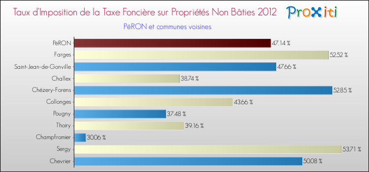 Taux d'imposition de la taxe foncière sur les immeubles et terrains non batis 2012 pour PéRON et les communes proches Comparaison des taux d'imposition de la taxe foncière sur les immeubles et terrains non batis 2012 pour PéRON et les communes voisines
