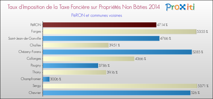 Taux d'imposition de la taxe foncière sur les immeubles et terrains non batis 2014 pour PéRON et les communes proches Comparaison des taux d'imposition de la taxe foncière sur les immeubles et terrains non batis 2014 pour PéRON et les communes voisines