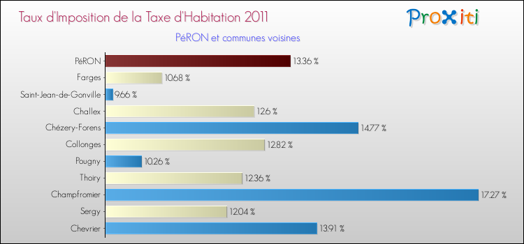Taux d'imposition de la taxe d'habitation 2011 pour PéRON et les communes proches Comparaison des taux d'imposition de la taxe d'habitation 2011 pour PéRON et les communes voisines