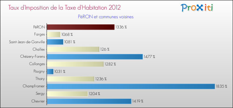 Taux d'imposition de la taxe d'habitation 2012 pour PéRON et les communes proches Comparaison des taux d'imposition de la taxe d'habitation 2012 pour PéRON et les communes voisines