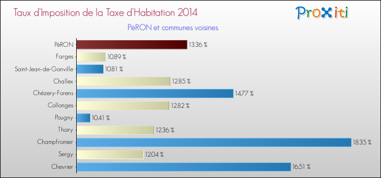 Taux d'imposition de la taxe d'habitation 2014 pour PéRON et les communes proches Comparaison des taux d'imposition de la taxe d'habitation 2014 pour PéRON et les communes voisines