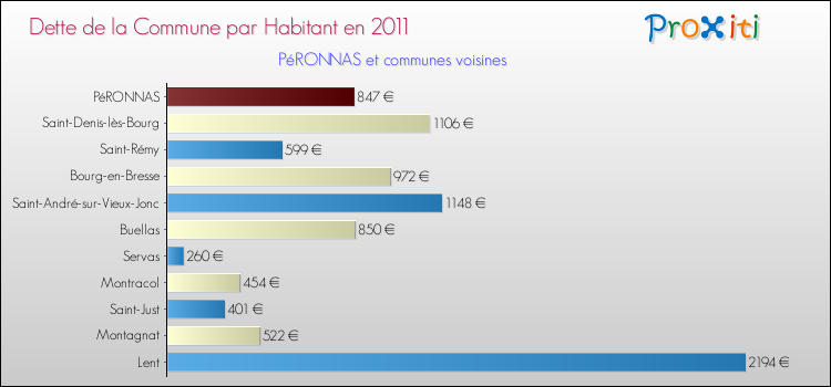 Dette par habitant de la commune en 2011 pour PéRONNAS et les communes proches Comparaison de la dette par habitant de la commune en 2011 pour PéRONNAS et les communes voisines