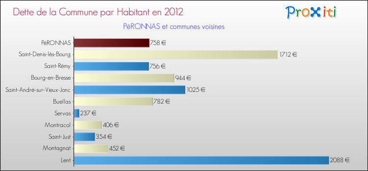 Dette par habitant de la commune en 2012 pour PéRONNAS et les communes proches Comparaison de la dette par habitant de la commune en 2012 pour PéRONNAS et les communes voisines