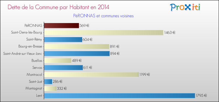 Dette par habitant de la commune en 2014 pour PéRONNAS et les communes proches Comparaison de la dette par habitant de la commune en 2014 pour PéRONNAS et les communes voisines