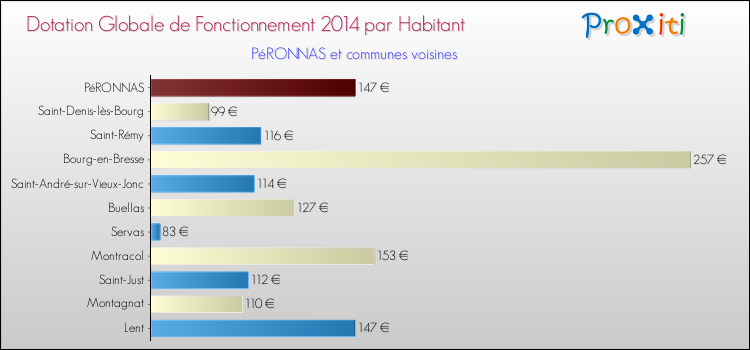 Montant des dotations globales de fonctionnement DGF par Habitant pour PéRONNAS et les communes proches en 2014. Comparaison des des dotations globales de fonctionnement DGF par habitant pour PéRONNAS et les communes voisines en 2014.