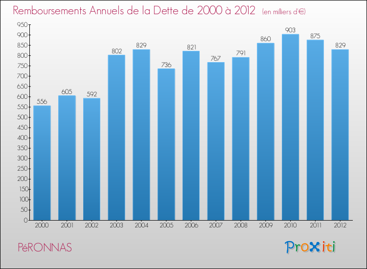 Evolution de l'annuité de la dette pour la commune de PéRONNAS de 2000 à 2012 Annuités de la dette pour PéRONNAS de 2000 à 2012