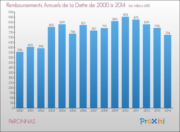 Evolution de l'annuité de la dette pour la commune de PéRONNAS de 2000 à 2014 Annuités de la dette pour PéRONNAS de 2000 à 2014