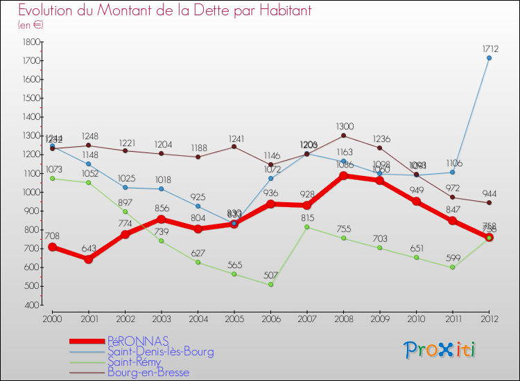 Evolution de la dette par habitant pour la commune de PéRONNAS et les communes proches de 2000 à 2012 Comparaison de la dette par habitant pour PéRONNAS et les communes voisines de 2000 à 2012