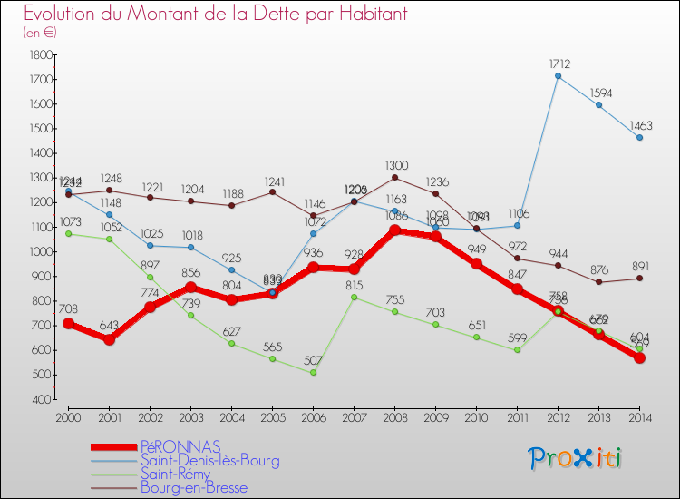 Evolution de la dette par habitant pour la commune de PéRONNAS et les communes proches de 2000 à 2014 Comparaison de la dette par habitant pour PéRONNAS et les communes voisines de 2000 à 2014