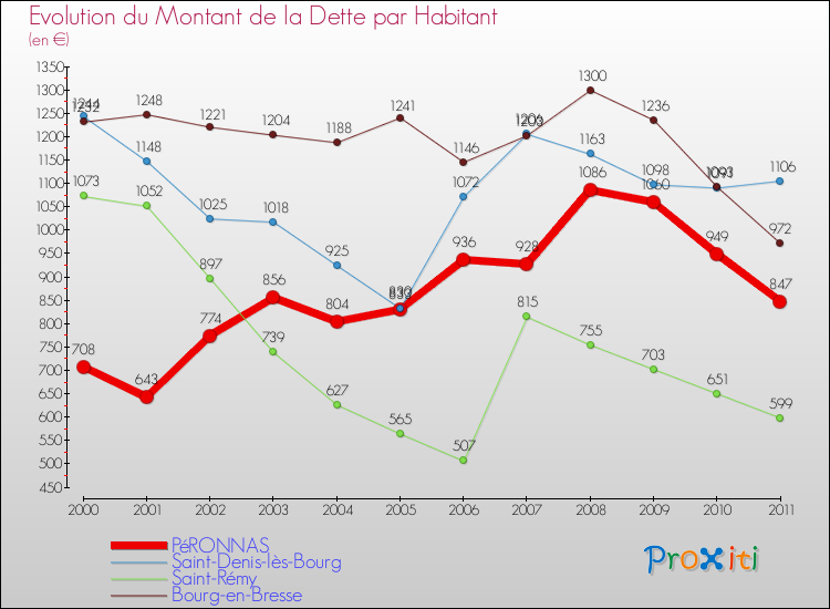 Evolution de la dette par habitant pour la commune de PéRONNAS et les communes proches Comparaison de la dette par habitant pour PéRONNAS et les communes voisines