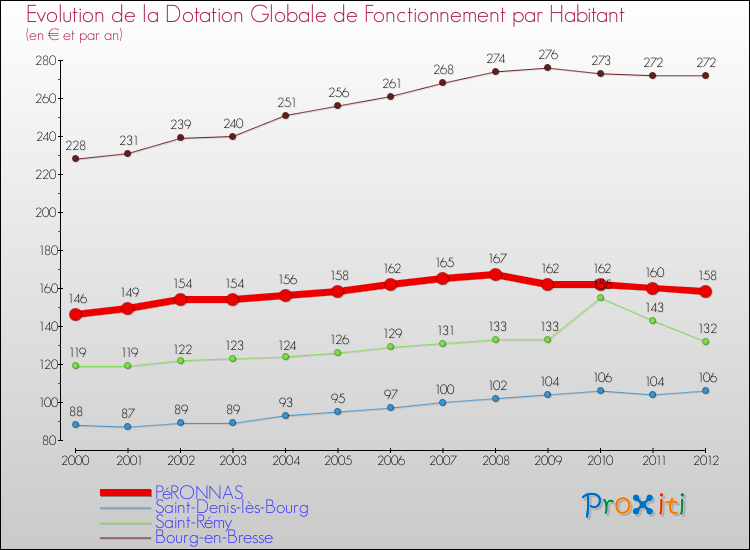 Evolution et montant de la dotation globale de fonctionnement par Habitant pour PéRONNAS et les communes proches Comparaison des dotations globales de fonctionnement par habitant pour PéRONNAS et les communes voisines