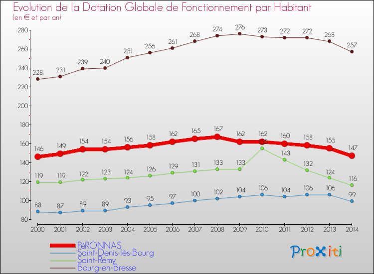 Evolution et montant de la dotation globale de fonctionnement par Habitant pour PéRONNAS et les communes proches de 2000 à 2014. Comparaison des dotations globales de fonctionnement par habitant pour PéRONNAS et les communes voisines de 2000 à 2014.