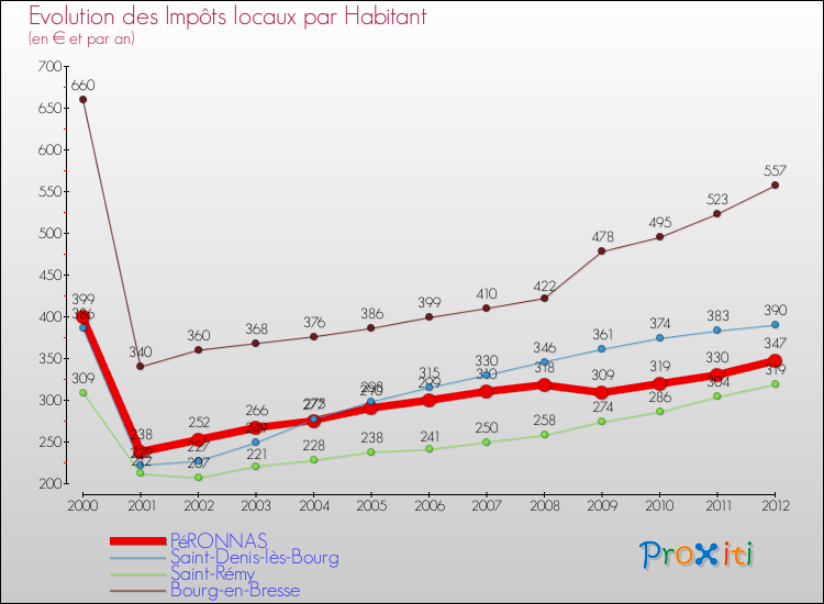 Evolution et montant des impôts locaux par Habitant pour PéRONNAS et les communes proches Comparaison des impôts locaux par habitant pour PéRONNAS et les communes voisines