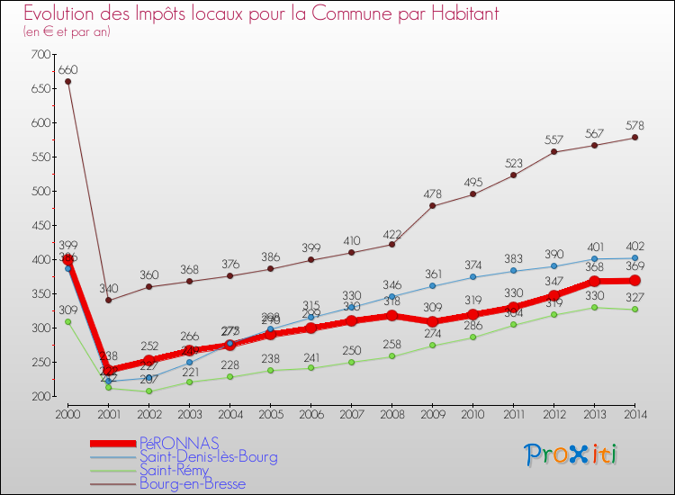 Evolution et montant des impôts locaux par Habitant pour PéRONNAS et les communes proches de 2000 à 2014 Comparaison des impôts locaux par habitant pour PéRONNAS et les communes voisines de 2000 à 2014