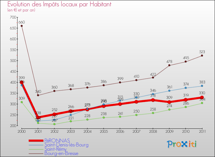 Evolution et montant des impôts locaux par Habitant pour PéRONNAS et les communes proches Comparaison des impôts locaux par habitant pour PéRONNAS et les communes voisines
