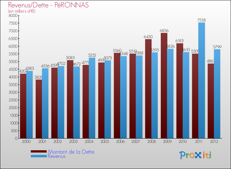 Evolution comparée de la dette et des revenus pour la commune de PéRONNAS de 2000 à 2012 Comparaison de la dette et des revenus pour PéRONNAS de 2000 à 2012