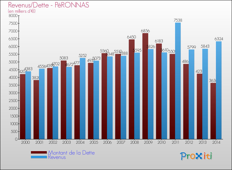 Evolution comparée de la dette et des revenus pour la commune de PéRONNAS de 2000 à 2014 Comparaison de la dette et des revenus pour PéRONNAS de 2000 à 2014