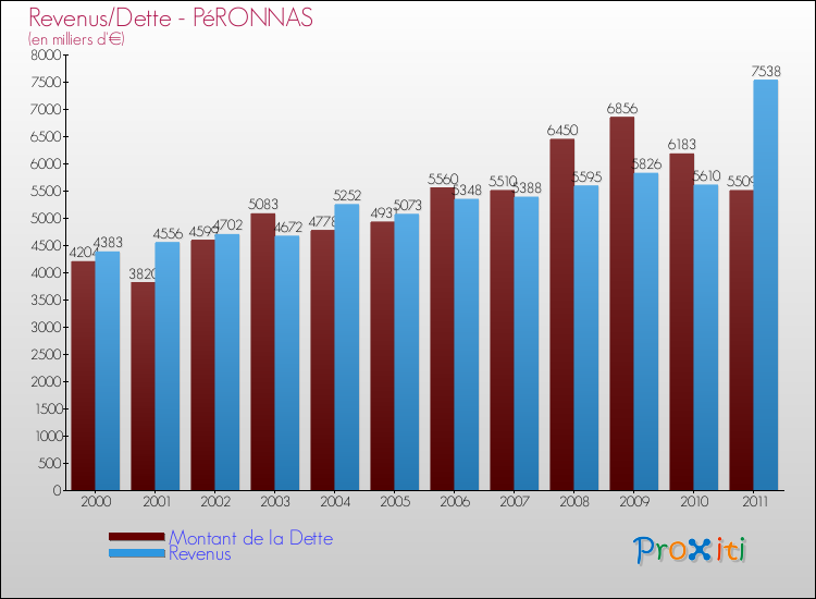 Evolution comparée de la dette et des revenus pour la commune de PéRONNAS de 2000 à 2011 Comparaison de la dette et des revenus pour PéRONNAS de 2000 à 2011
