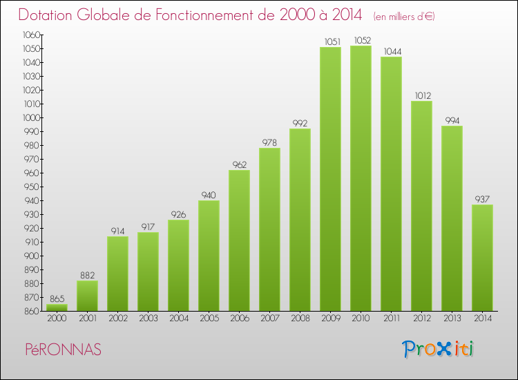 Evolution du montant de la Dotation Globale de Fonctionnement pour la commune de PéRONNAS de 2000 à 2014 Evolution du montant de la Dotation Globale de Fonctionnement pour PéRONNAS de 2000 à 2014
