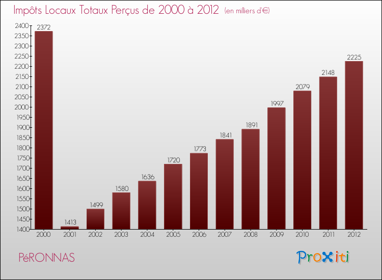 Evolution des Impôts Locaux pour la commune de PéRONNAS de 2000 à 2012 Evolution des Impôts Locaux pour PéRONNAS de 2000 à 2012